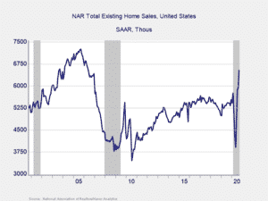 Existing home sales, September 2000-Present